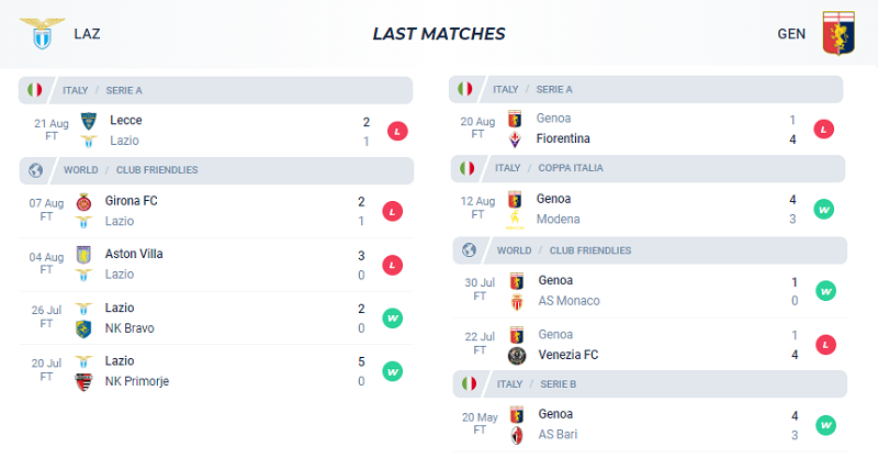 Phong độ ra sân của Lazio và Genoa trong 5 trận ra quân gần nhất