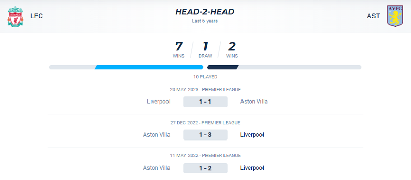 Thành tích đối đầu Liverpool vs Aston Villa