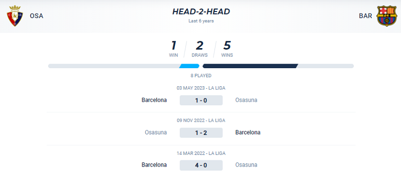 Thành tích đối đầu Osasuna vs Barcelona