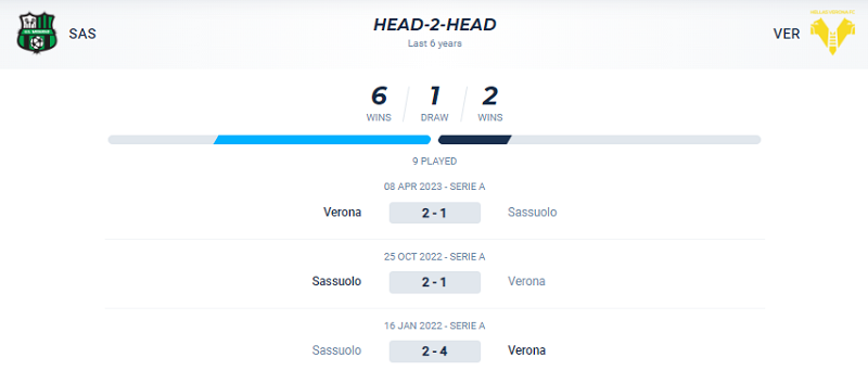 Thành tích đối đầu Sassuolo vs Verona