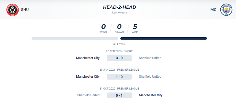 Thành tích đối đầu Sheff Utd vs Man City