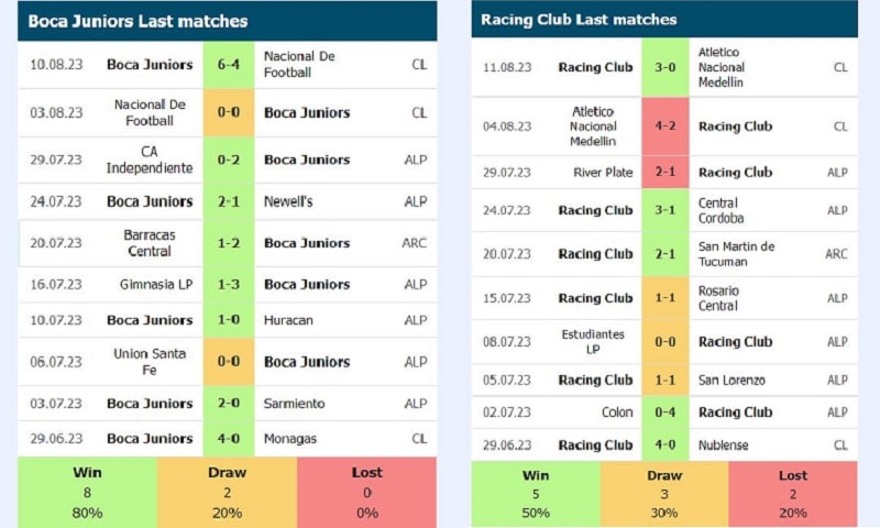 Phong độ ra sân của Boca Juniors và Racing trong 10 trận ra quân gần nhất